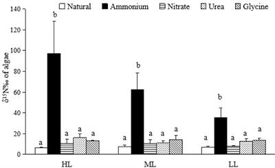 Effect of DIN and DON sources on the nitrogen uptake of the seagrass Zostera japonica and the macroalgae Ulva pertusa previously grown in different light levels